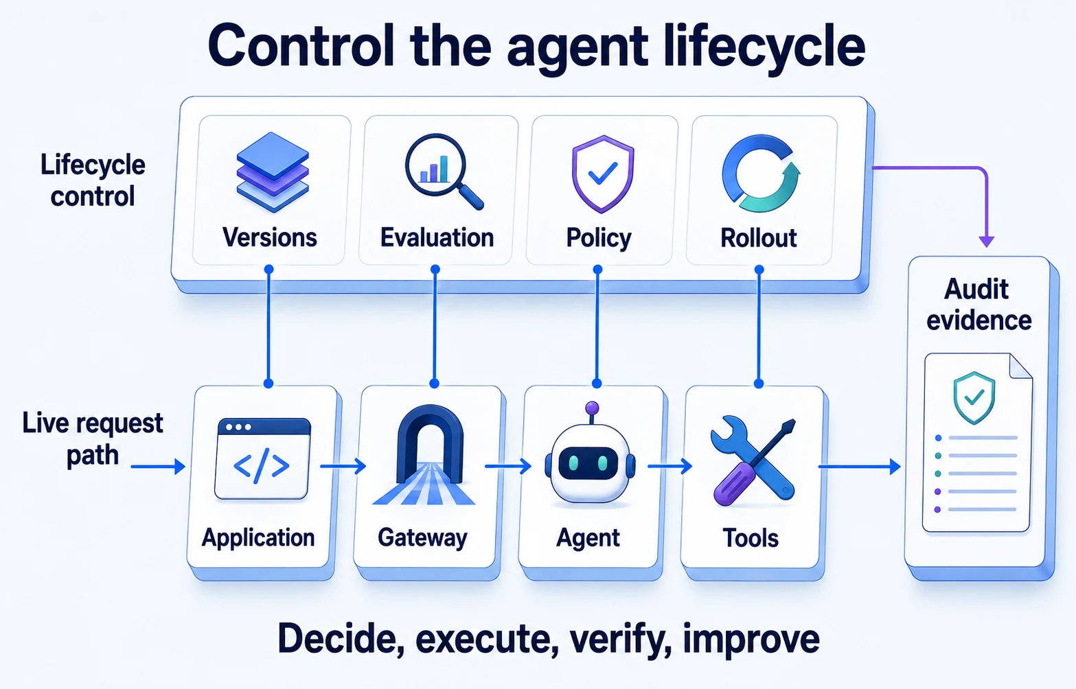 Designing a control plane for AI agents