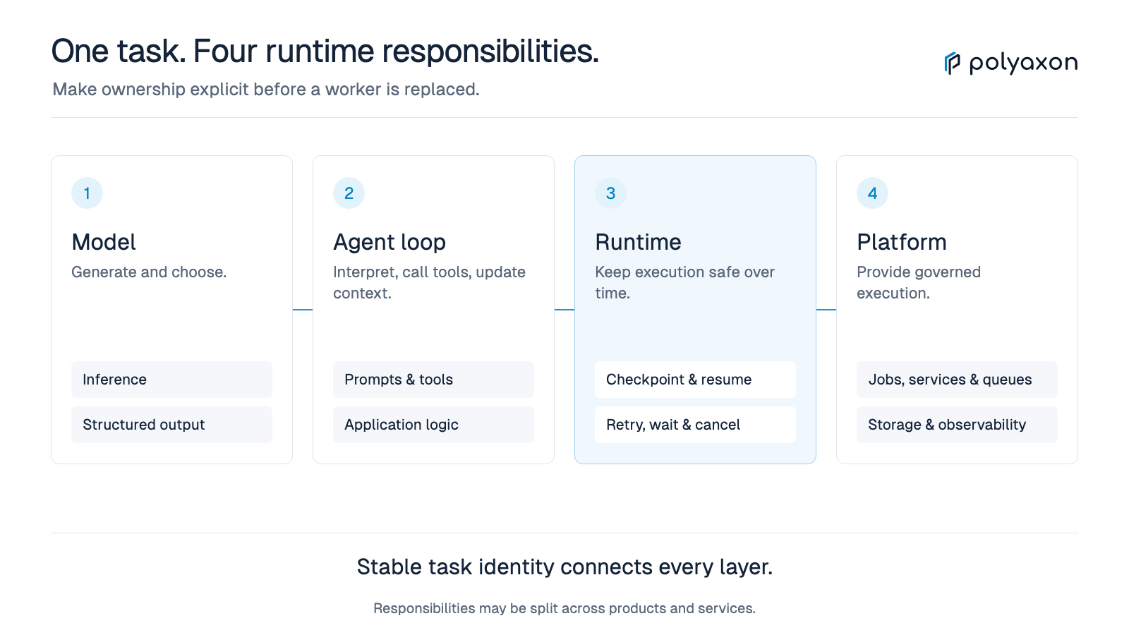 Designing the runtime layer for AI agents