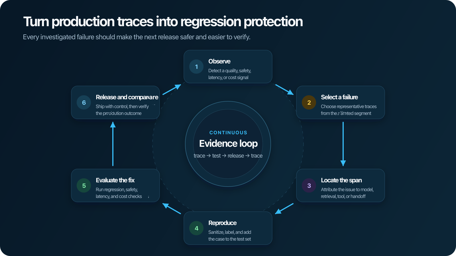 Turn production traces into regression tests