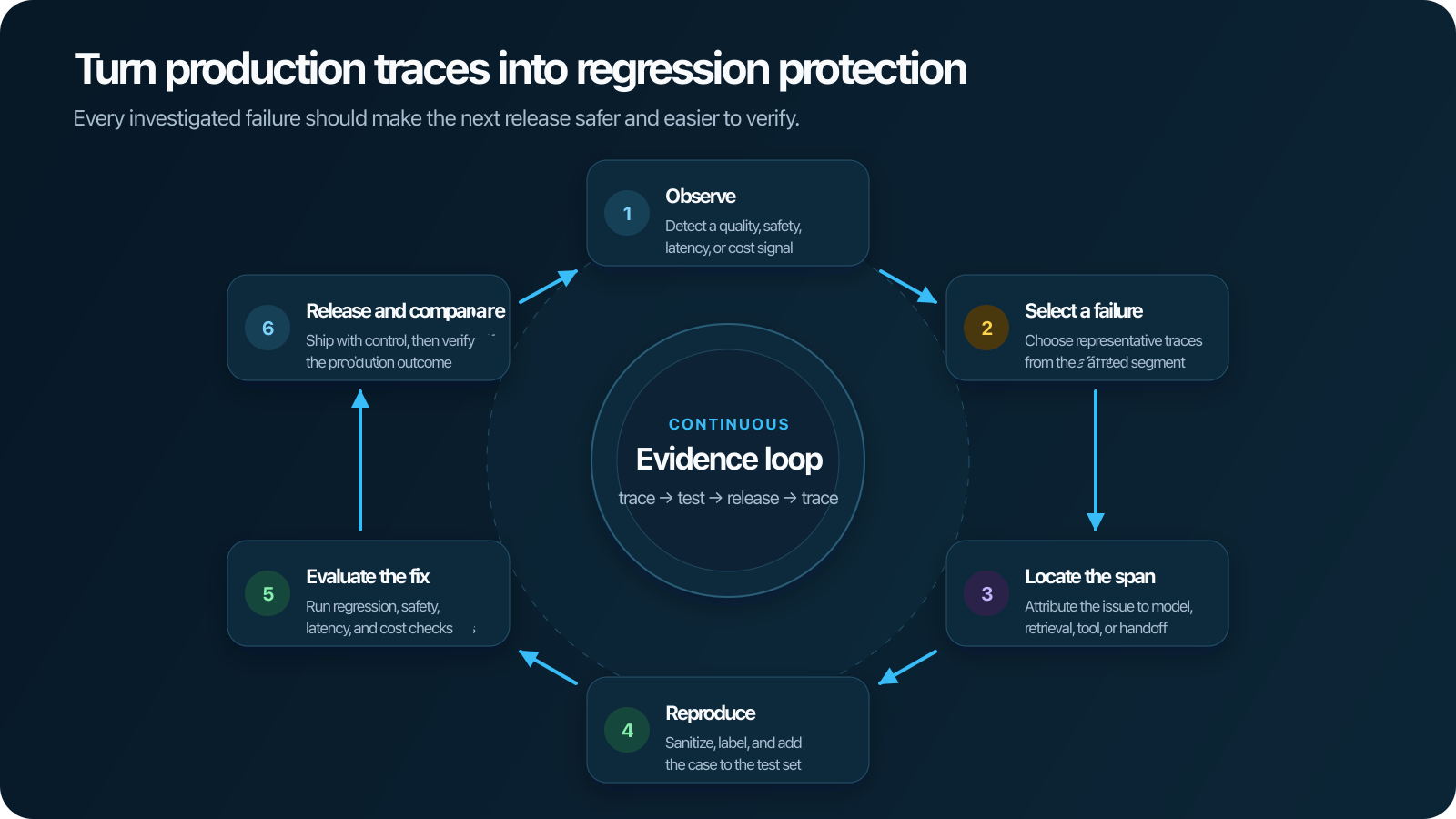 Turn production traces into regression tests
