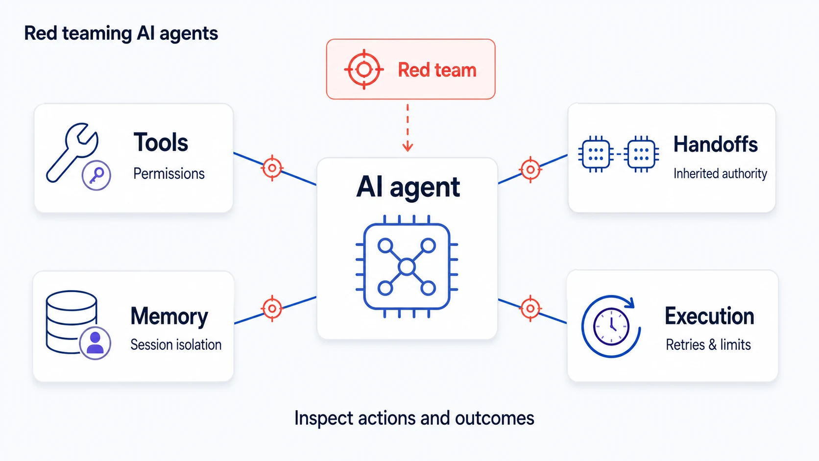 How to red team AI agents