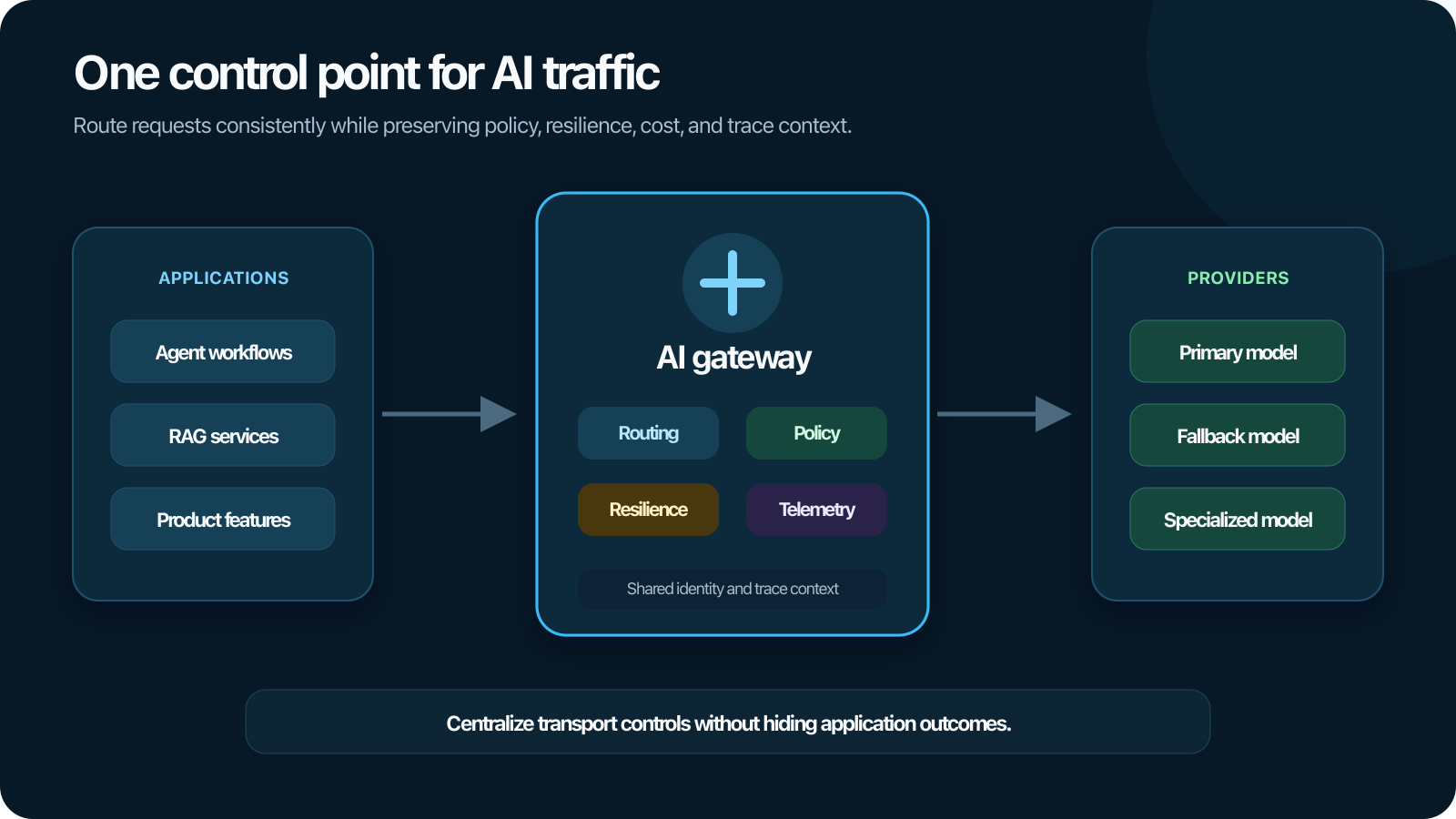 What is an AI gateway?