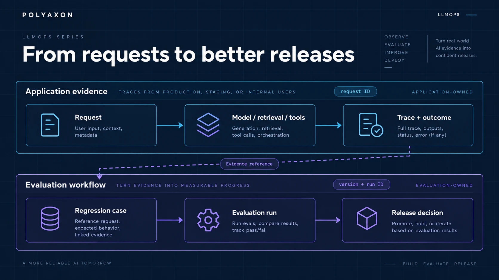 What is AI observability?