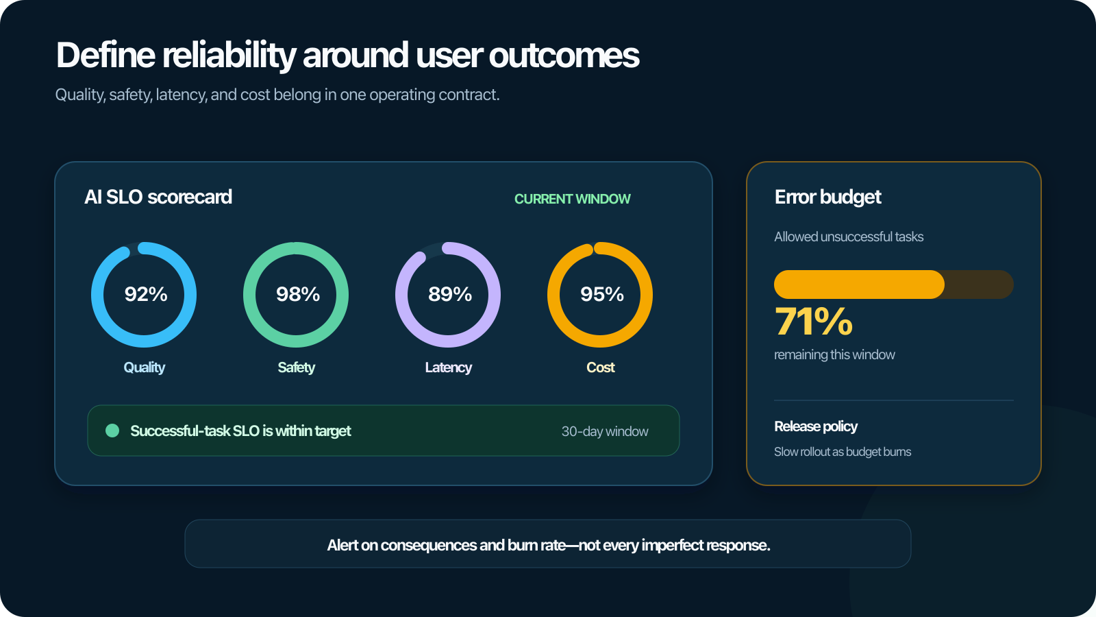 SLOs for AI applications and agents