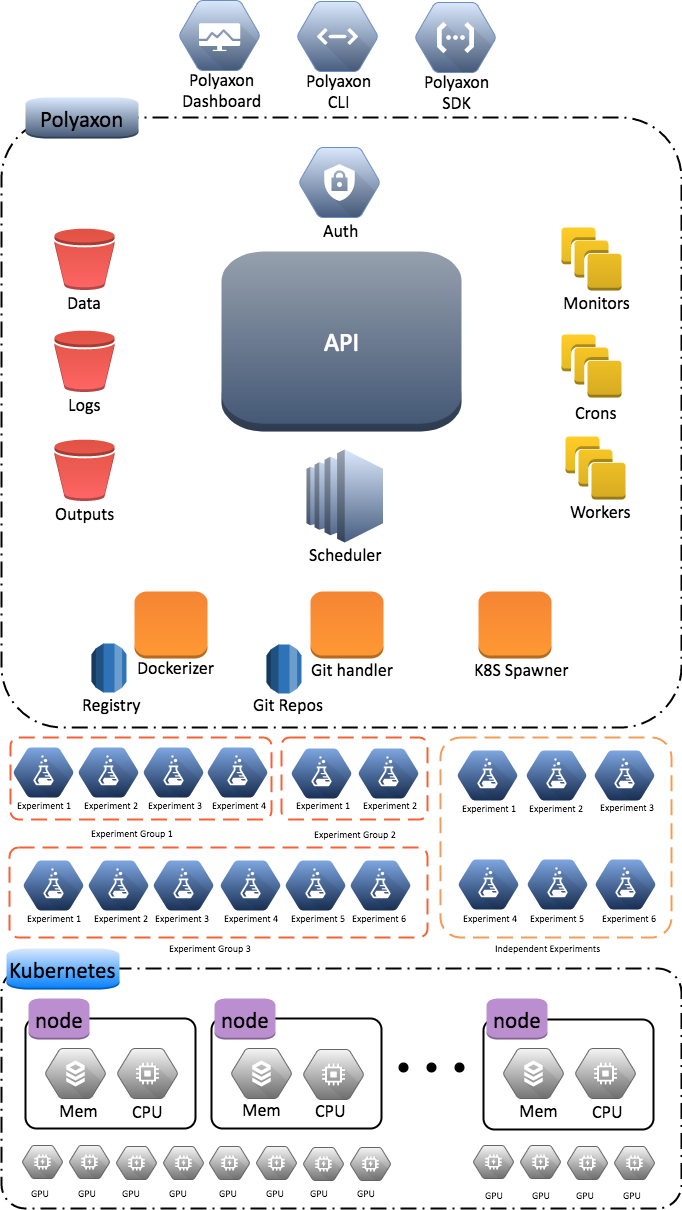 Polyaxon Architecture v0