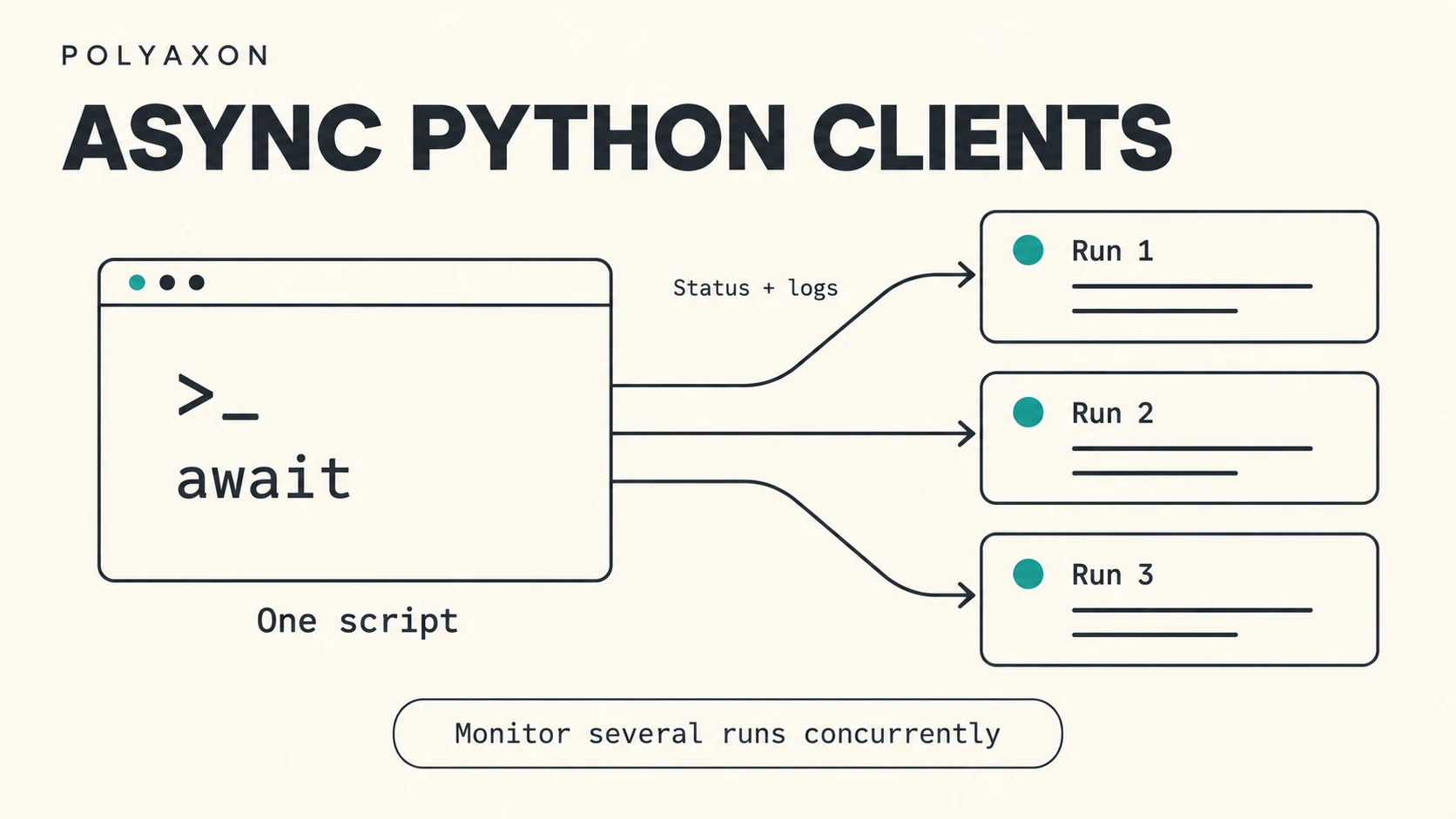 Automate multiple runs with async Python clients
