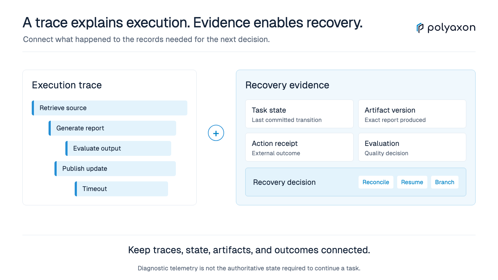 Beyond agent traces: State, artifacts, and recovery