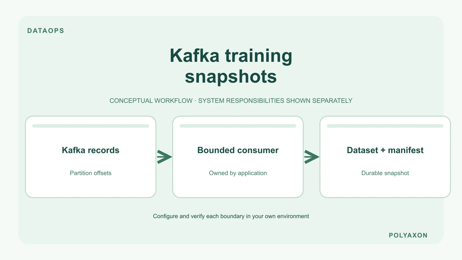 Build reproducible training snapshots from Kafka