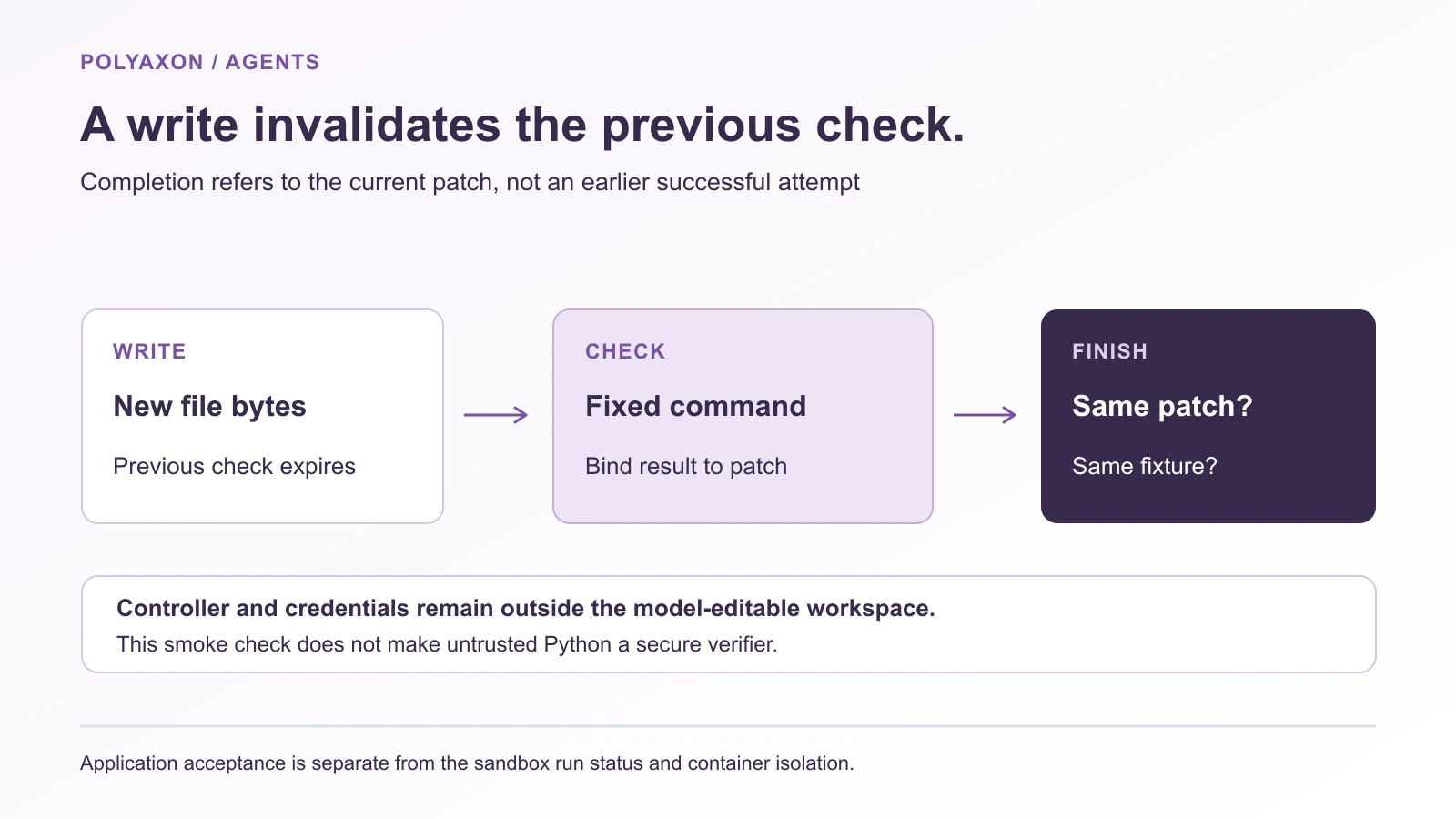 A write invalidates the prior check; a successful check binds to current file bytes and the supplied fixture; finish requires that same patch; the trusted controller remains outside the workspace