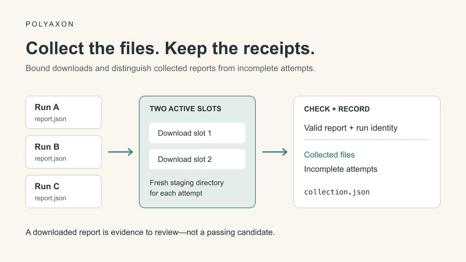 Collect run artifacts asynchronously with Polyaxon