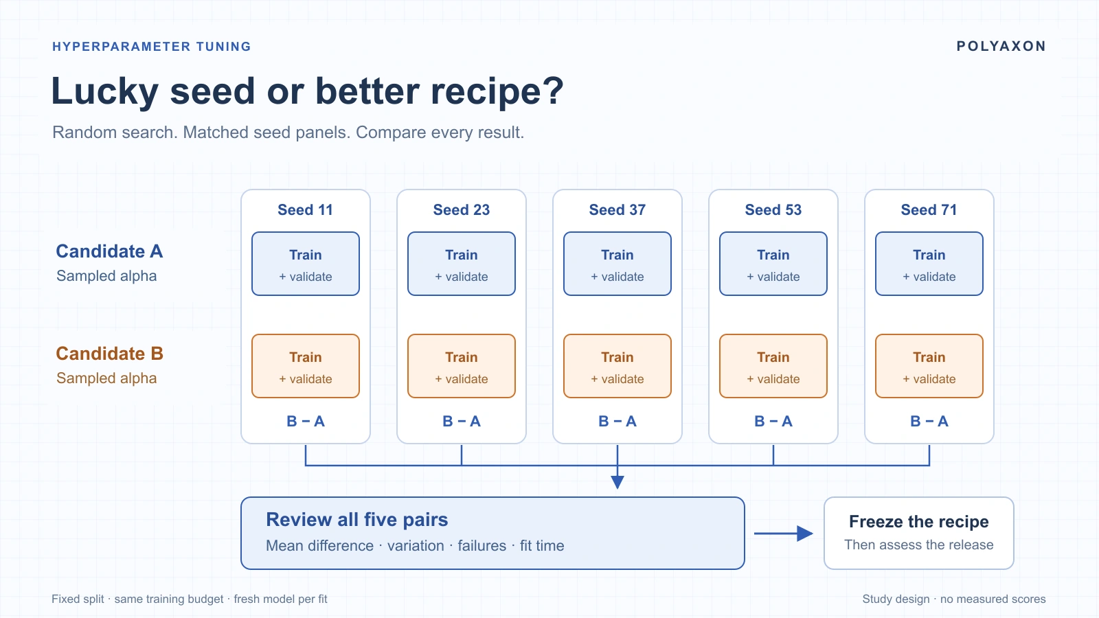 Did you find better hyperparameters—or a lucky seed?