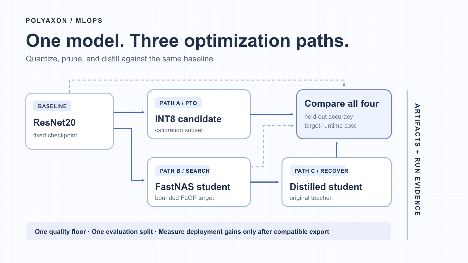 Optimize one model three ways with NVIDIA Model Optimizer on Polyaxon