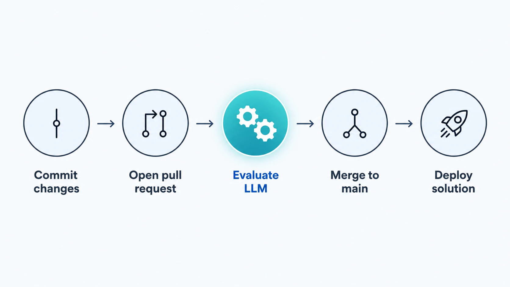 Continuous AI red teaming in CI/CD