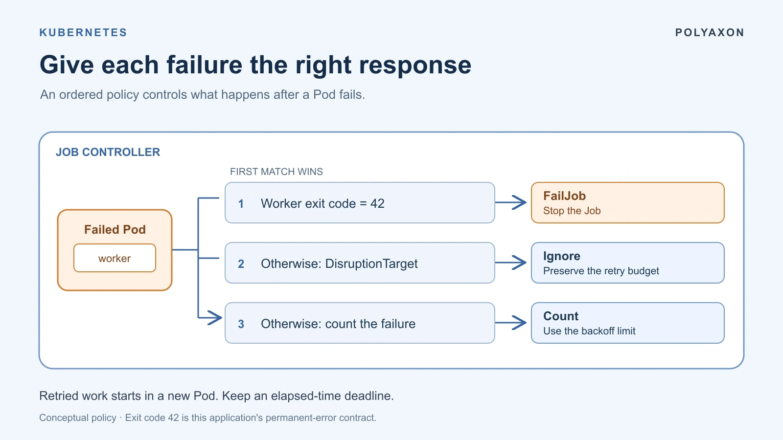 A failed Pod enters a Kubernetes Job's ordered failure policy: exit 42 from the worker stops the Job; otherwise a DisruptionTarget condition preserves the retry budget; remaining failures count toward the limit. Retried work runs in a new Pod.