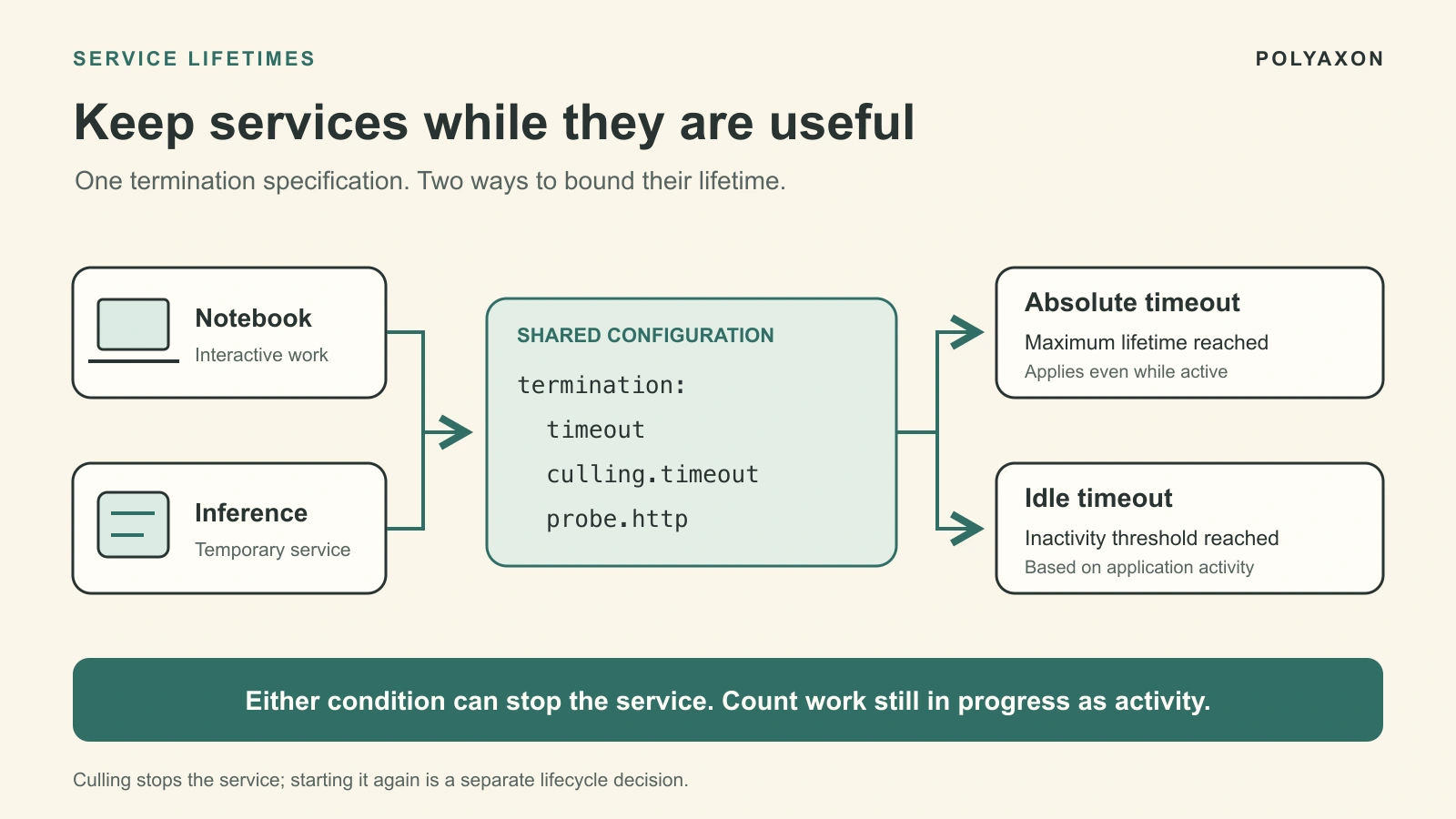 Control notebook and inference service lifetimes