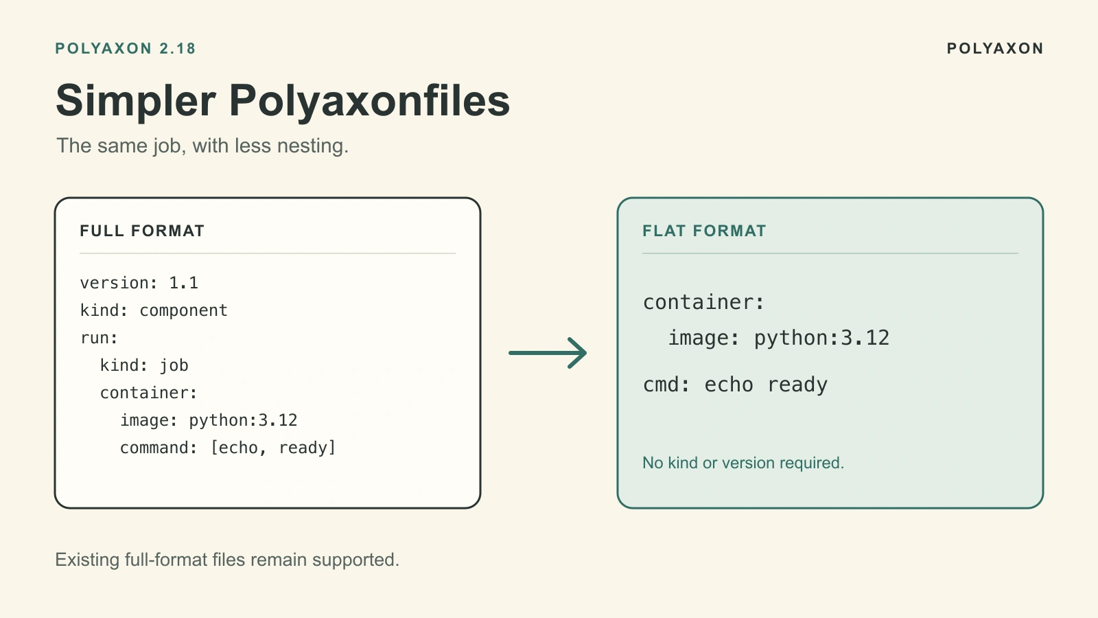 The same job in full and flat Polyaxonfile formats: nested run and container fields become top-level container and cmd, without kind or version.