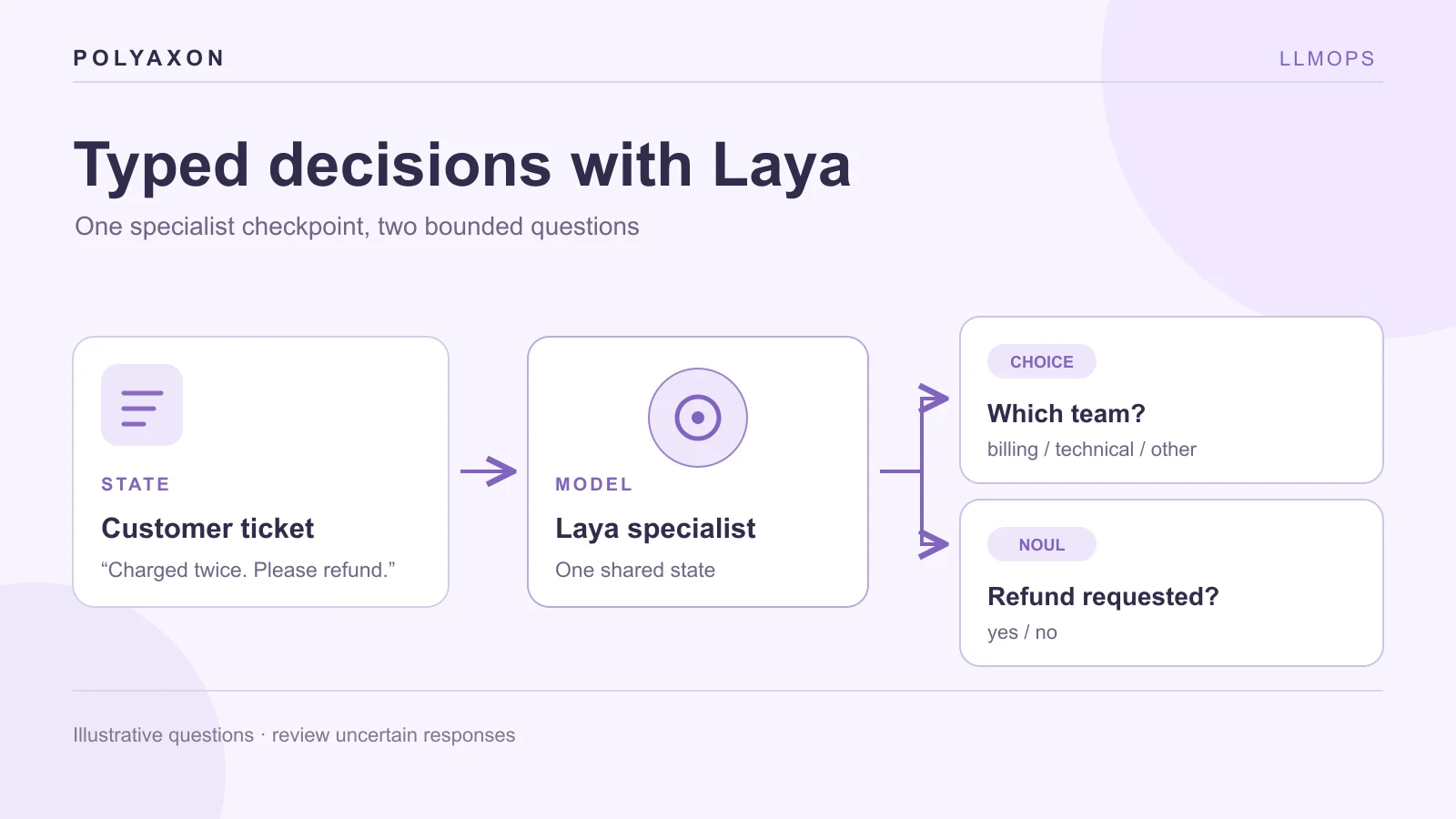 Deploy Laya typed decisions on Polyaxon