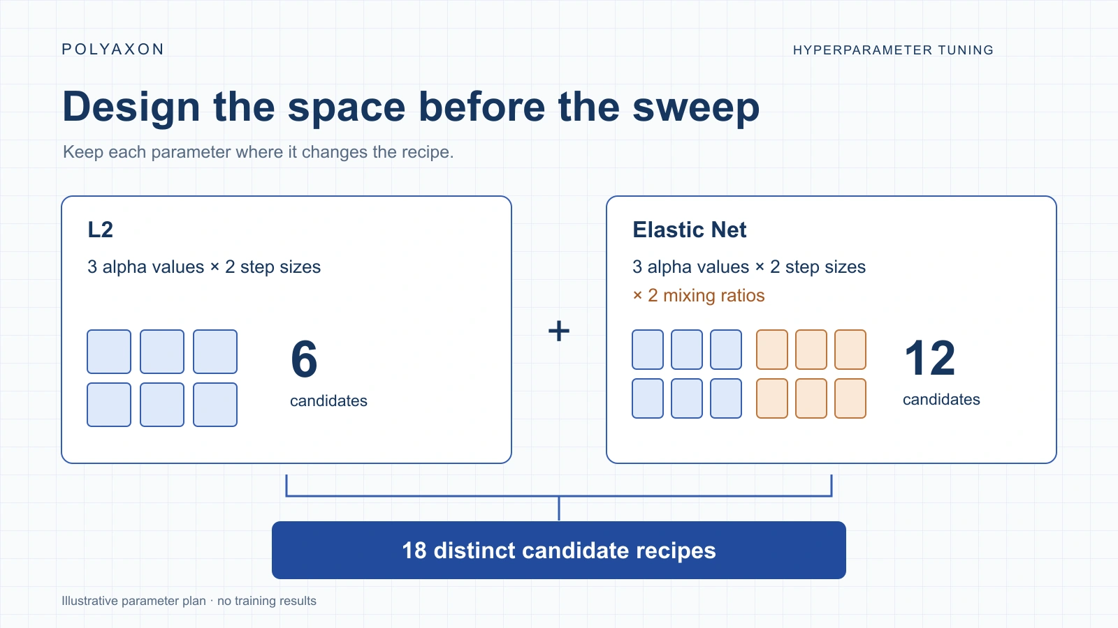 Design a search space before launching the sweep