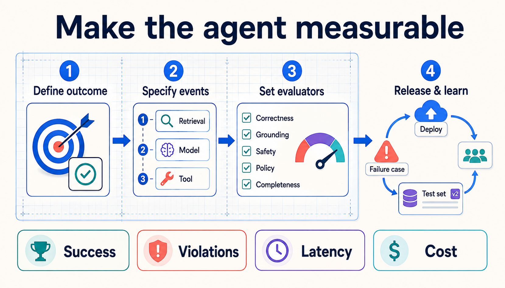 Design measurable AI agents before you build