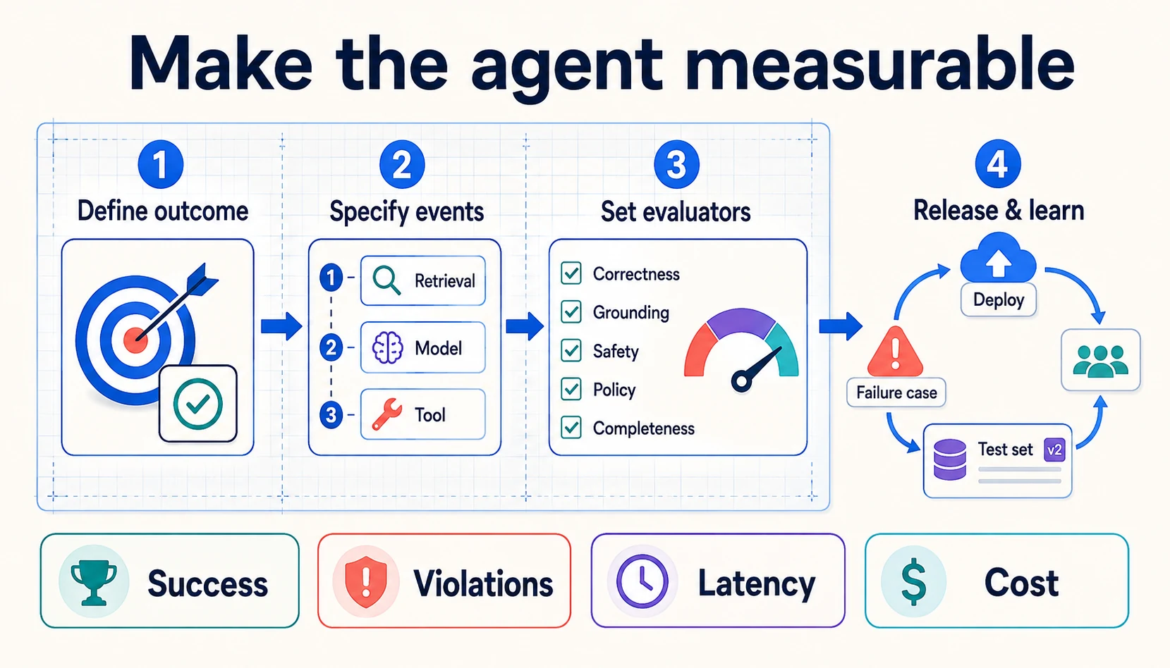 Design measurable AI agents before you build