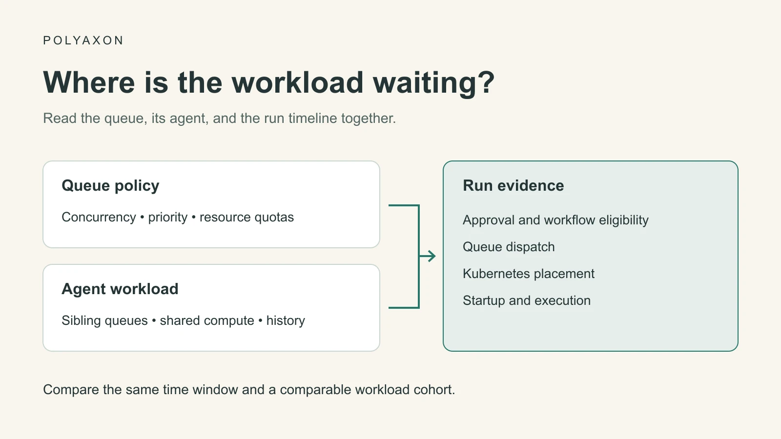 Diagnose waiting workloads with agent and queue history