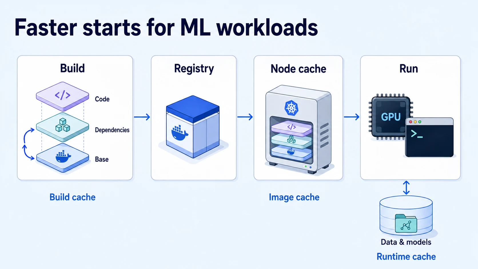 Docker build caching for ML workloads on Kubernetes