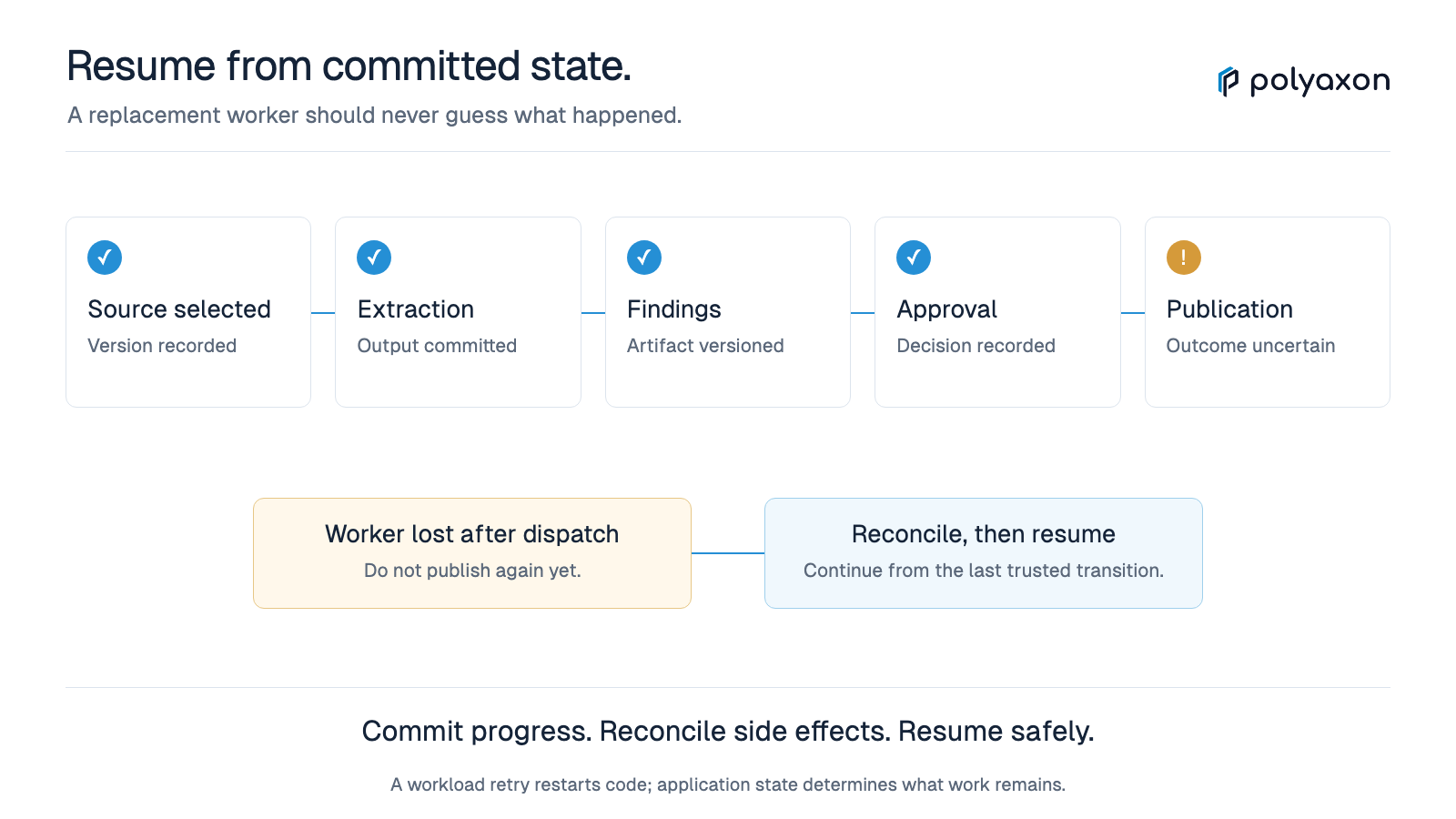 Durable execution for AI agents