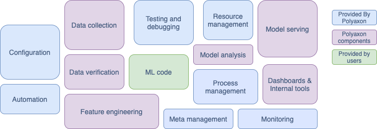 Figure 1. Elements for ML systems. Adapted from Hidden Technical Debt in Machine Learning Systems.