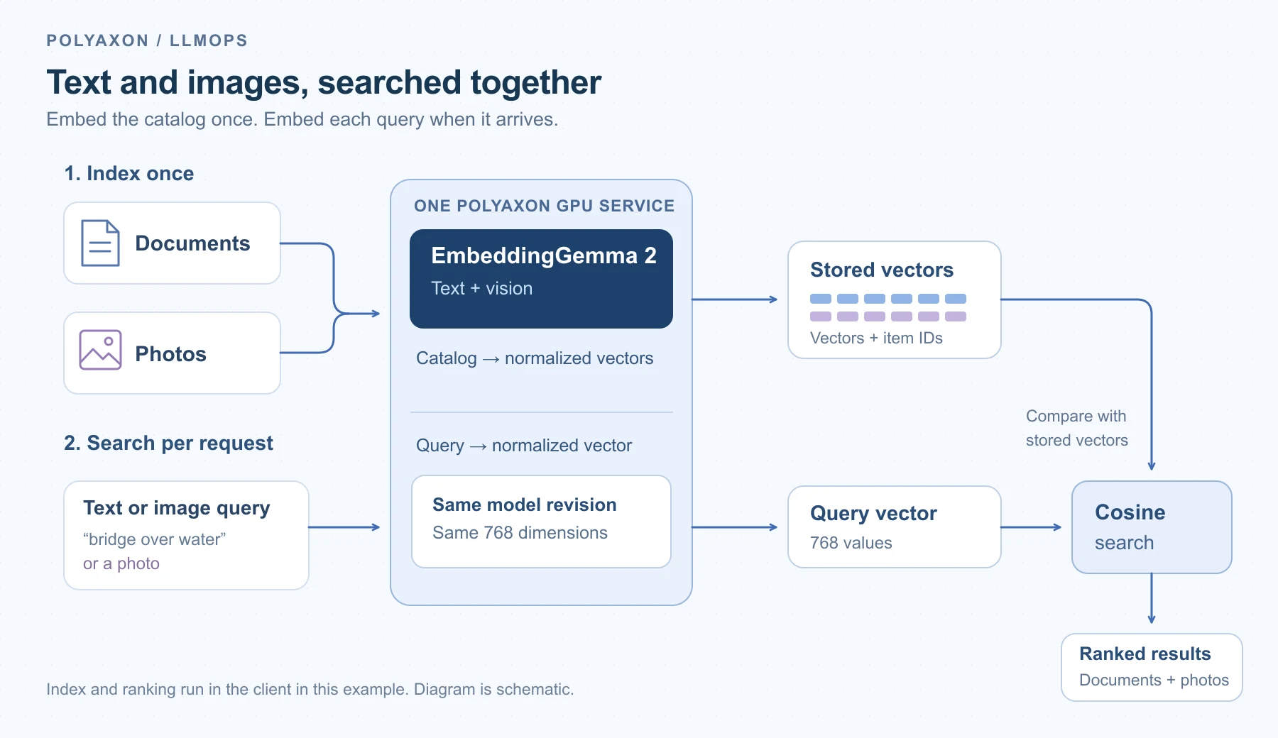 Indexing sends documents and photos through the Polyaxon EmbeddingGemma 2 service into stored vectors. Search sends a text or image query through the same service, then compares its vector with the stored vectors to return ranked documents and photos.