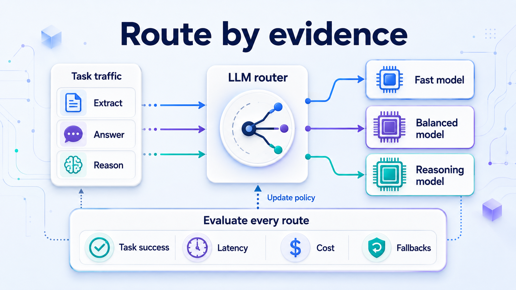 How to evaluate LLM routers for cost, quality, and latency