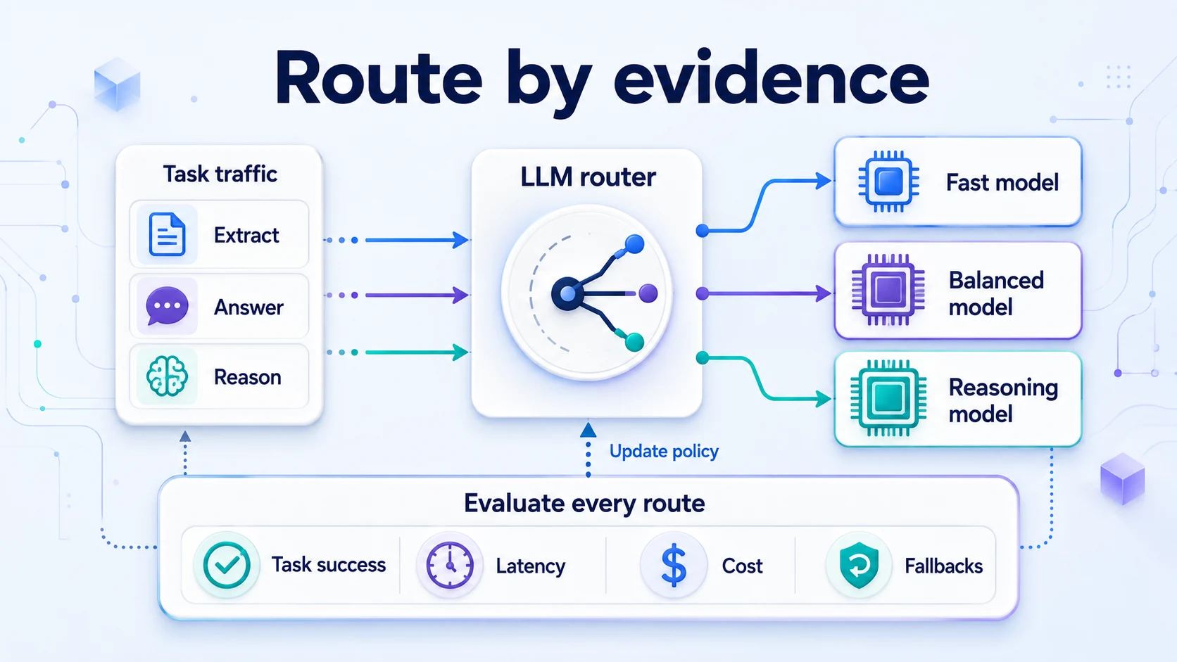How to evaluate LLM routers for cost, quality, and latency