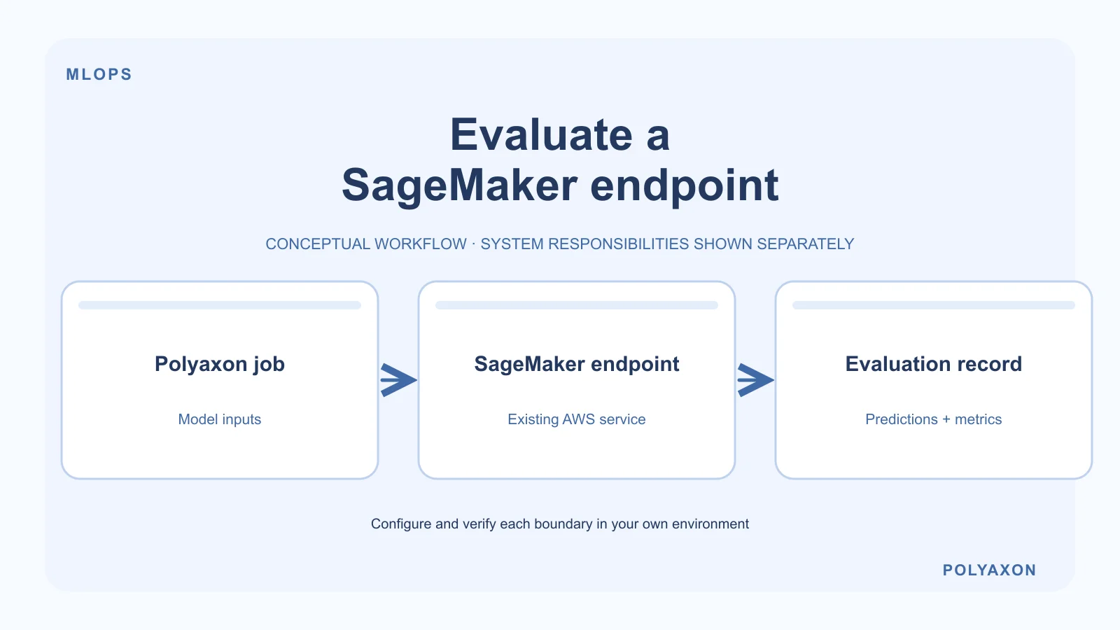 Evaluate a SageMaker endpoint from Polyaxon