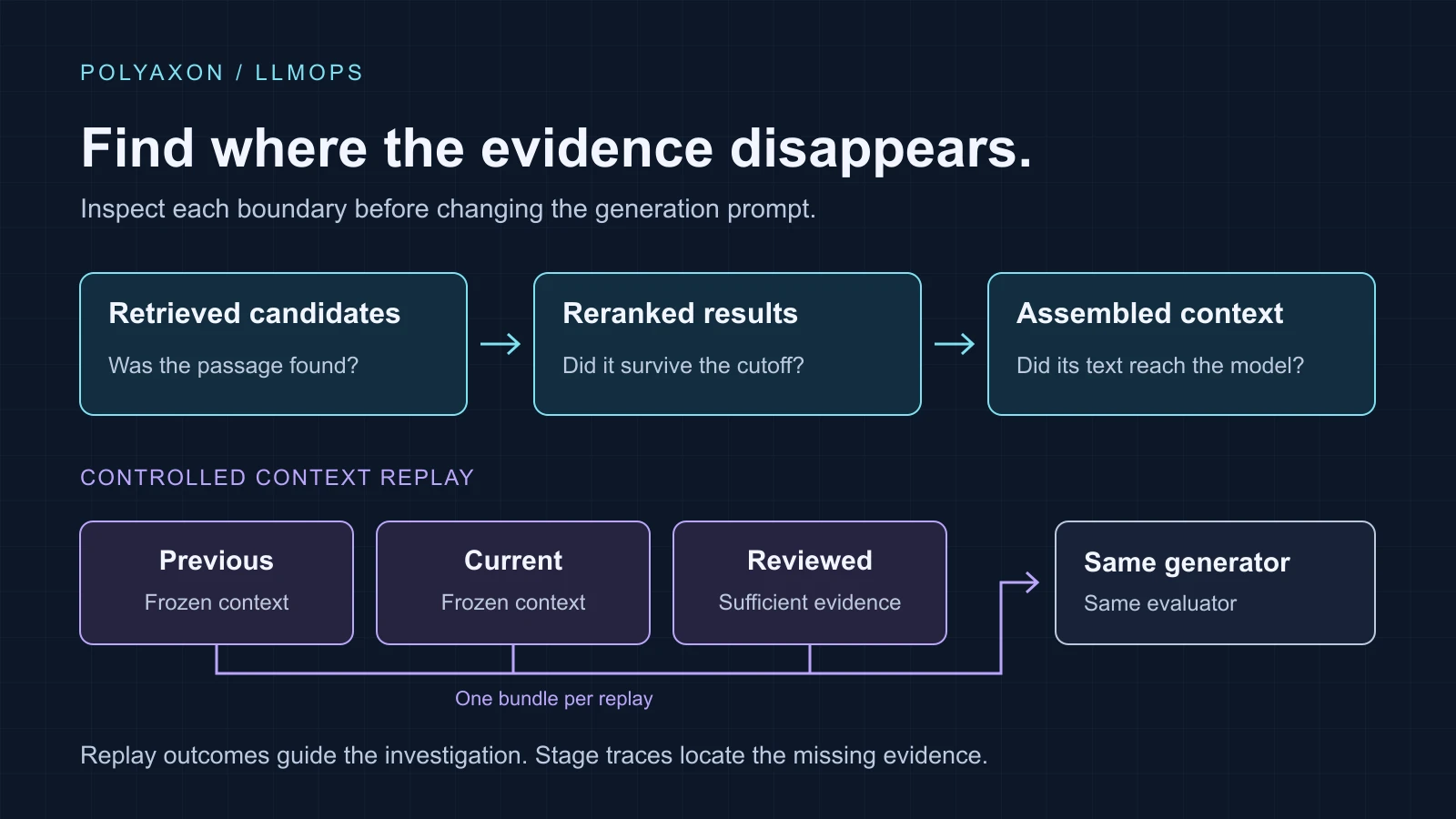 Find retrieval regressions before changing the prompt