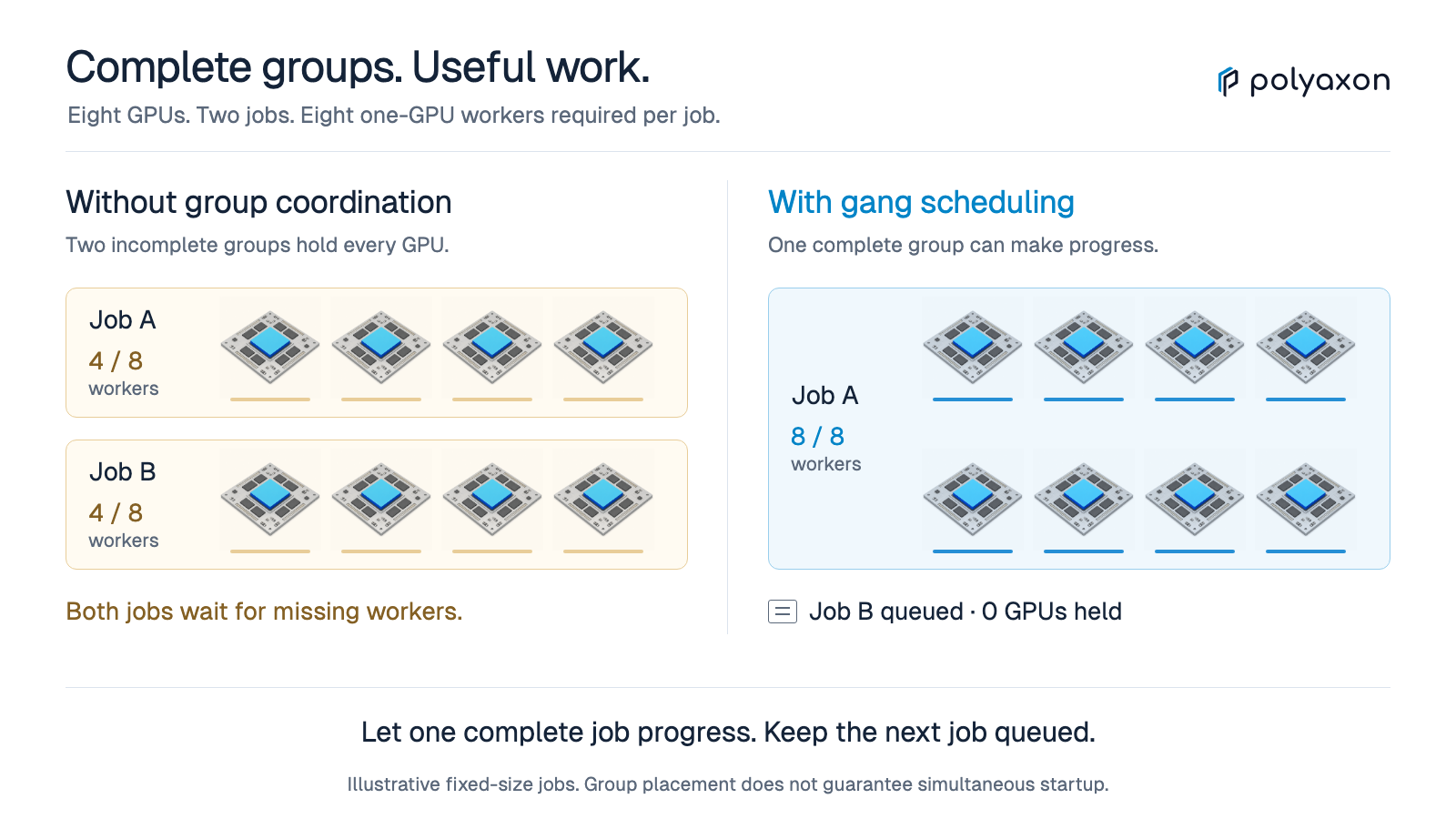 Gang scheduling for distributed training