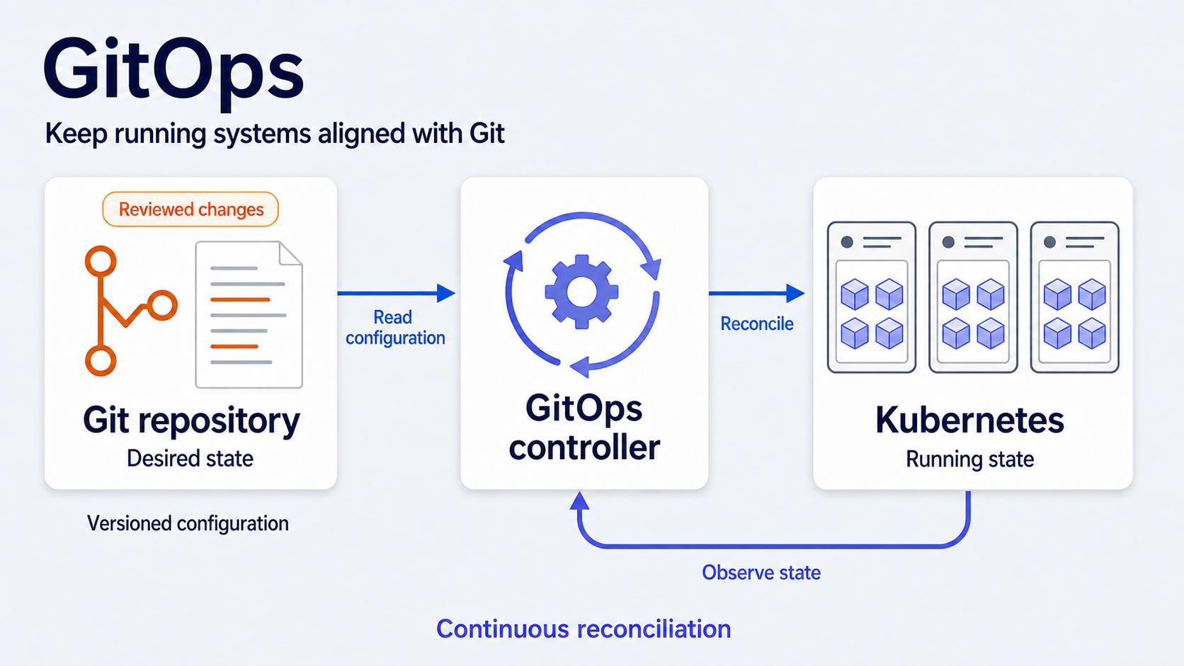 What is GitOps?