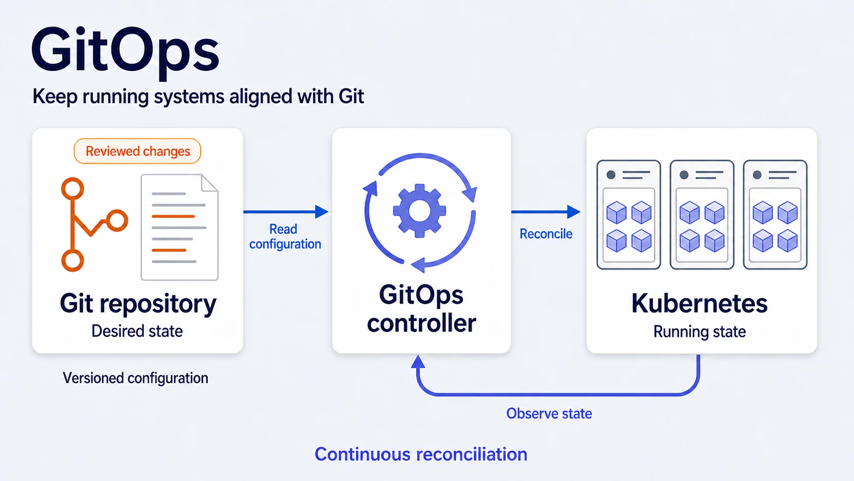 What is GitOps?