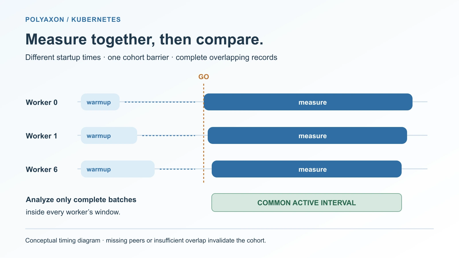Workers become ready at different times, wait for one start signal, and measure together; analysis uses the intersection of their active windows