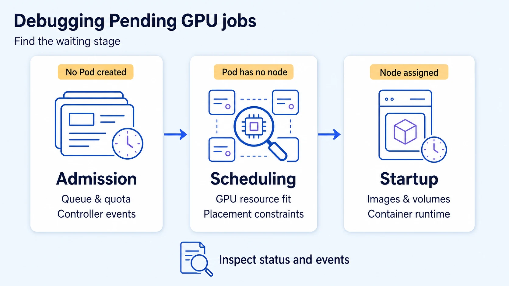 Understand Kubernetes Pod evictions for ML