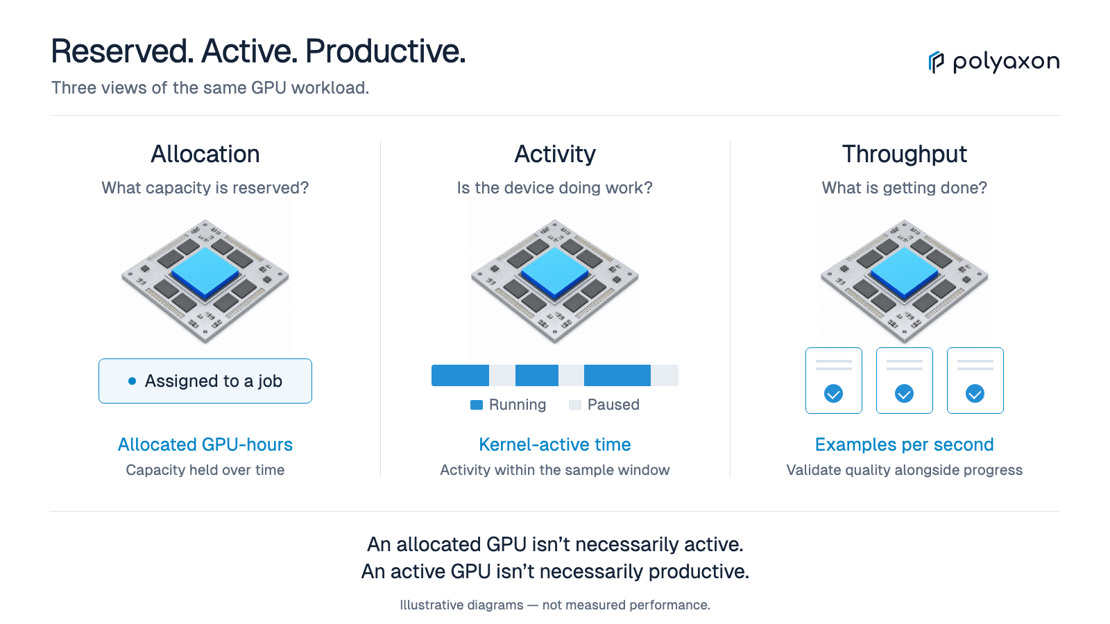 GPU utilization metrics: allocation, activity, and throughput