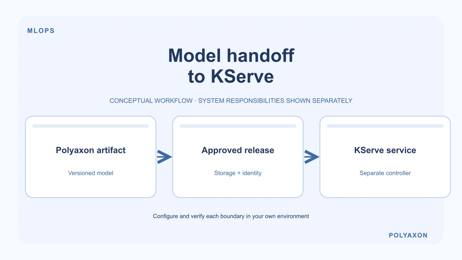 Hand off Polyaxon model artifacts to KServe