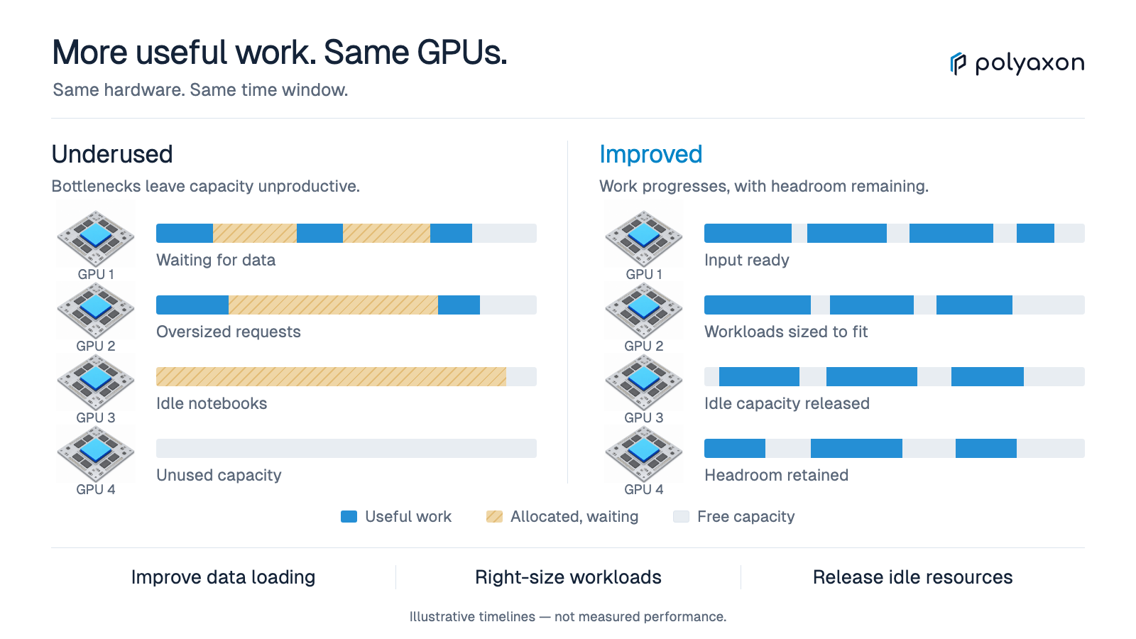 How to improve GPU utilization