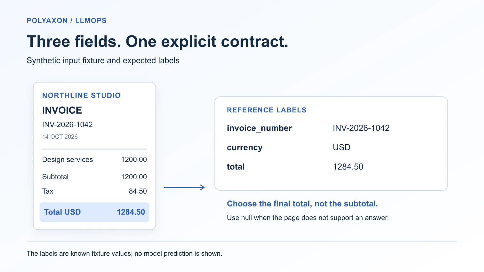 The same invoice has subtotal 1200.00, tax 84.50 and total USD 1284.50; the final total is selected by the task contract, while ambiguous or unreadable fields must remain null