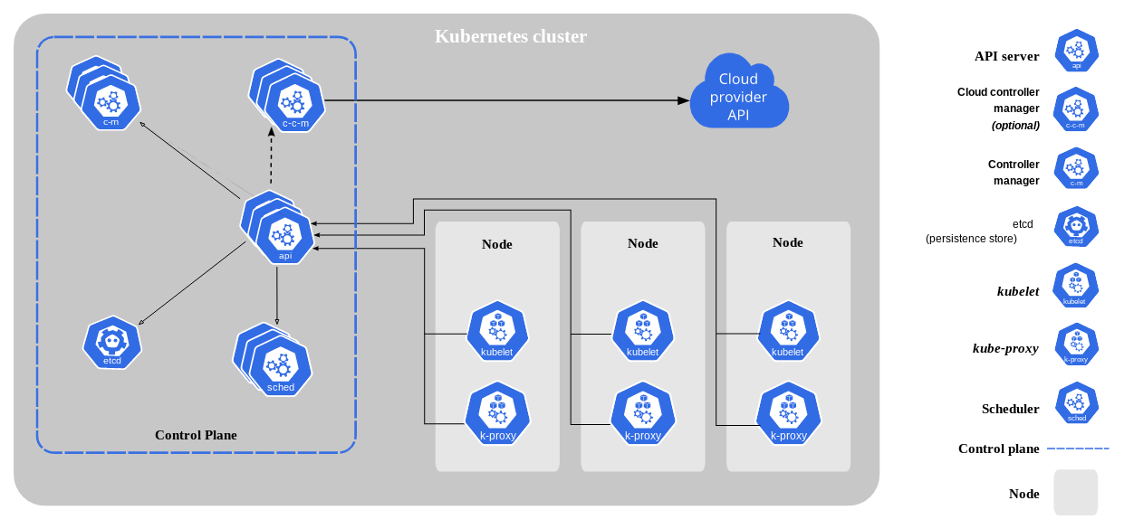 Kubernetes cluster components
