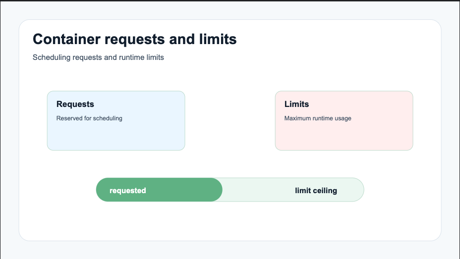container requests and limits