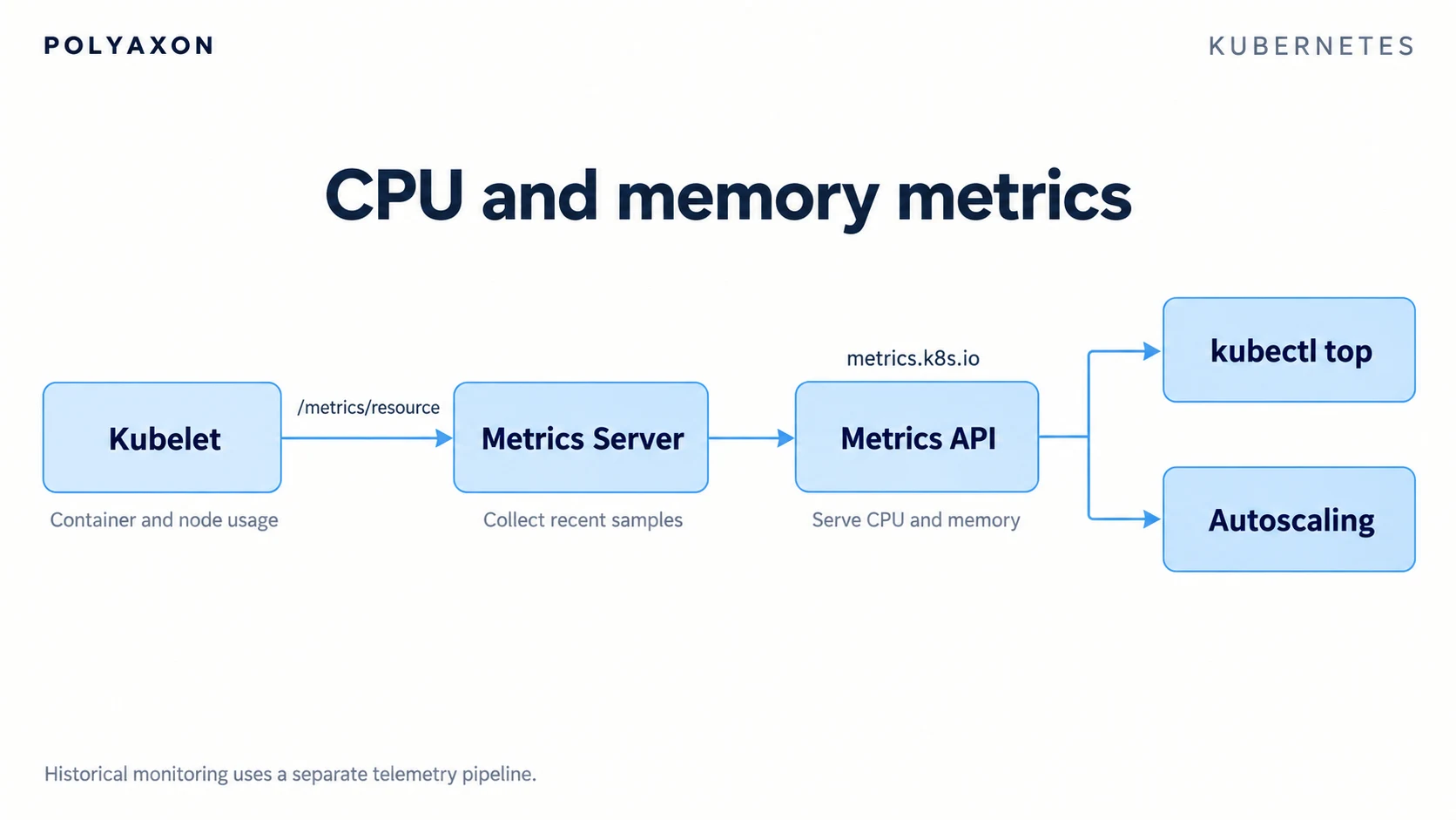 How to use Kubernetes metrics