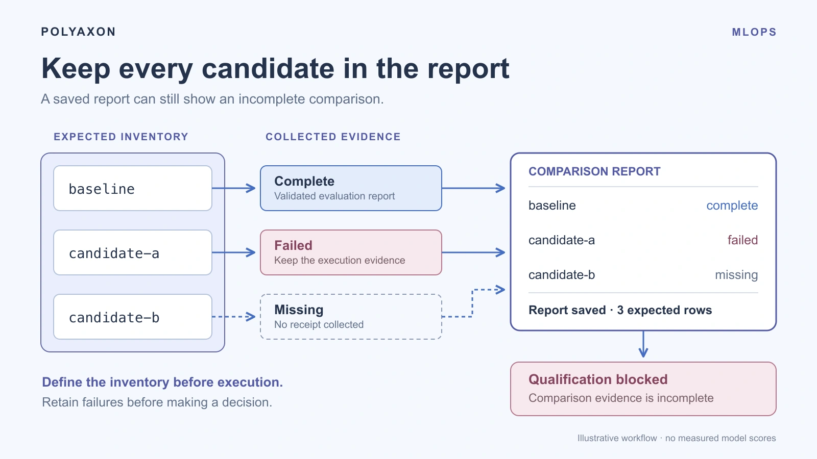 Keep failed candidates visible in pipeline reports