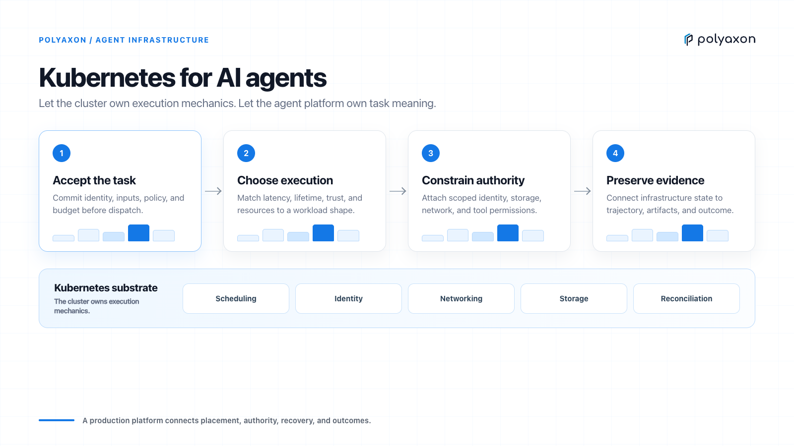 Make a Kubernetes platform ready for AI workloads