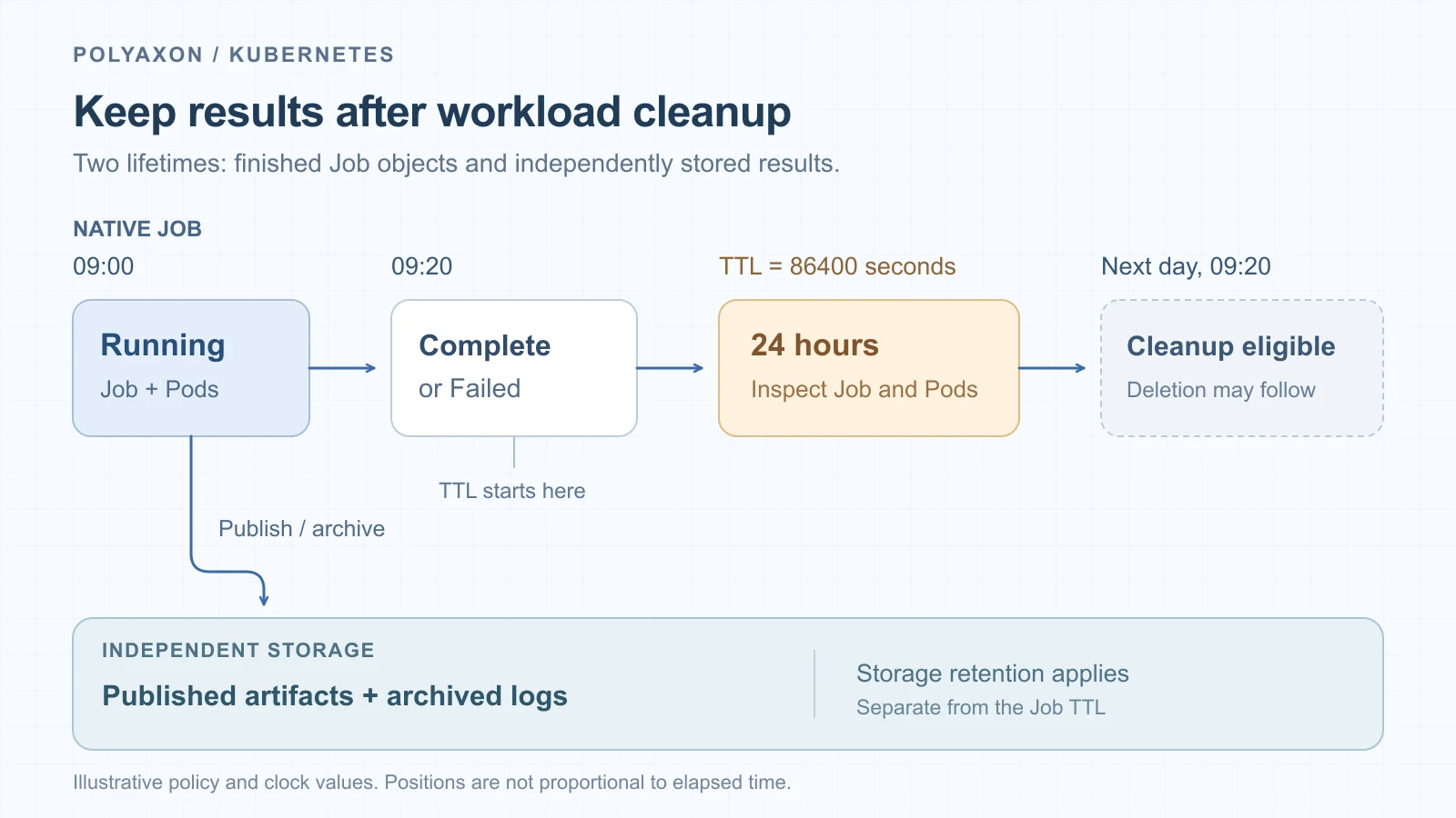 A native Job runs from 09:00 to 09:20, then has a 24-hour inspection window before becoming eligible for cleanup. Results published to independent storage have a separate retention policy.