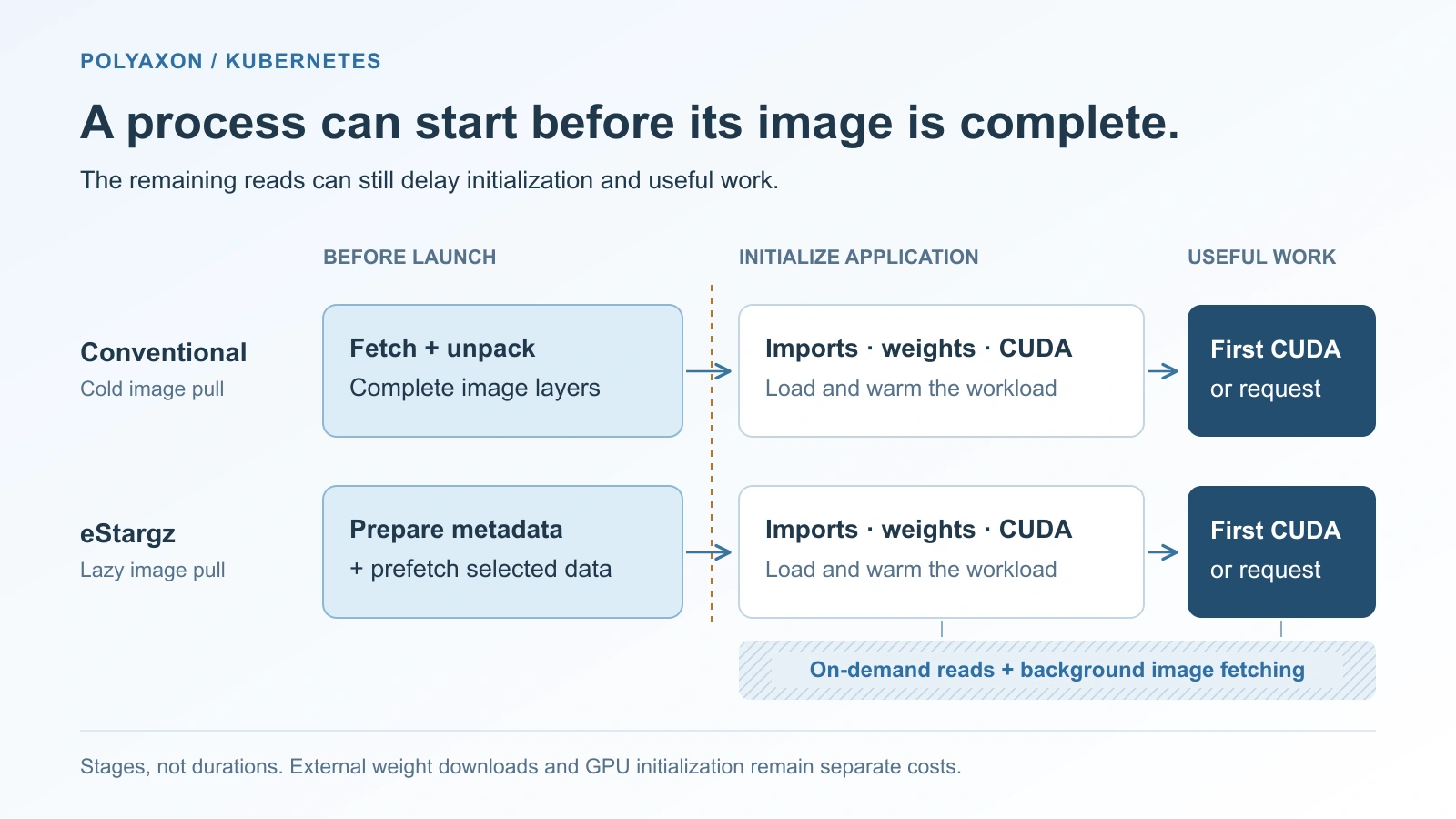Conventional pulling fetches and unpacks complete layers before process launch; eStargz prepares metadata and prefetches selected data, while additional image reads can occur during initialization and execution. Model loading and CUDA initialization remain necessary.