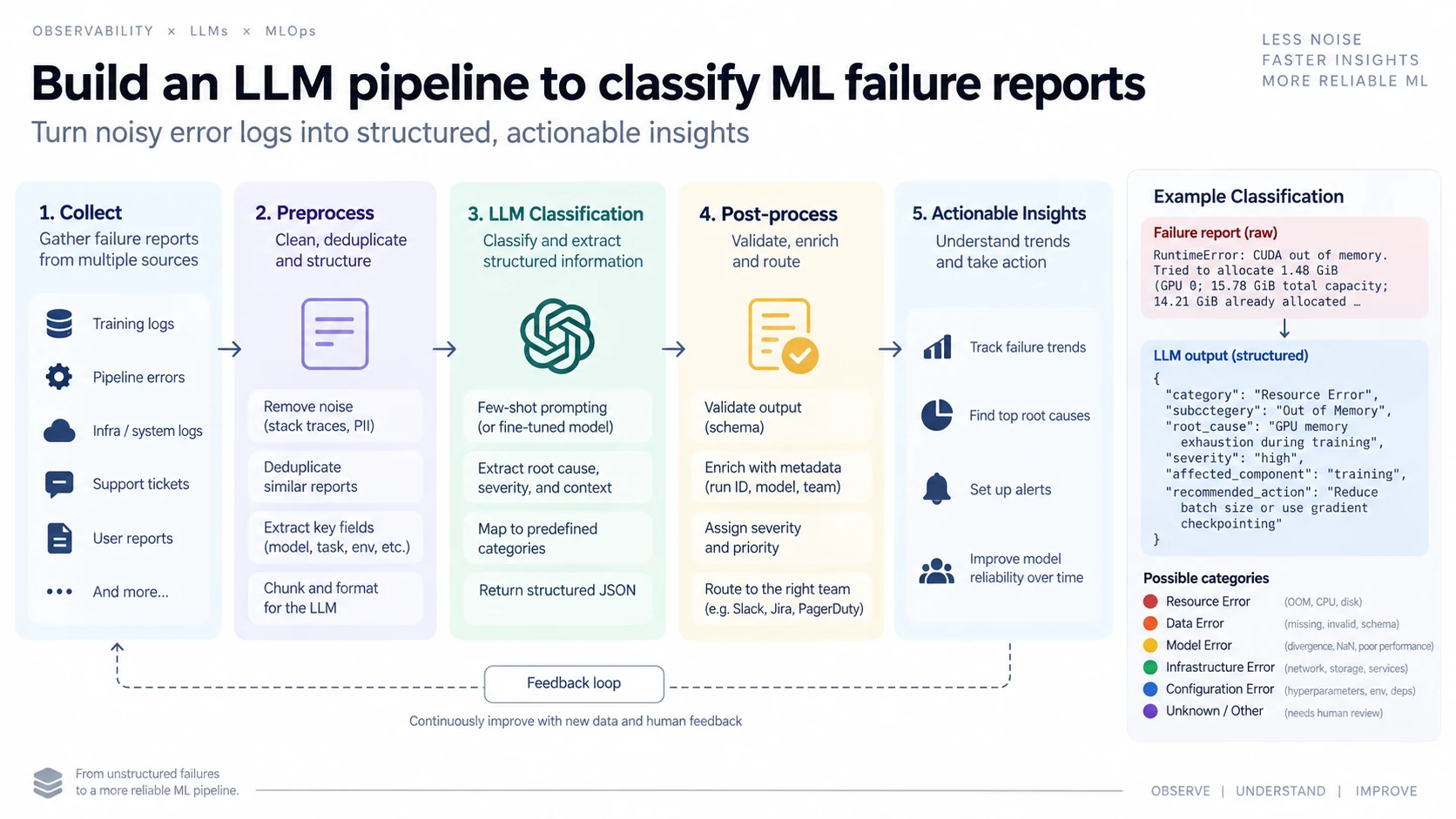 Build an LLM pipeline to classify ML failure reports